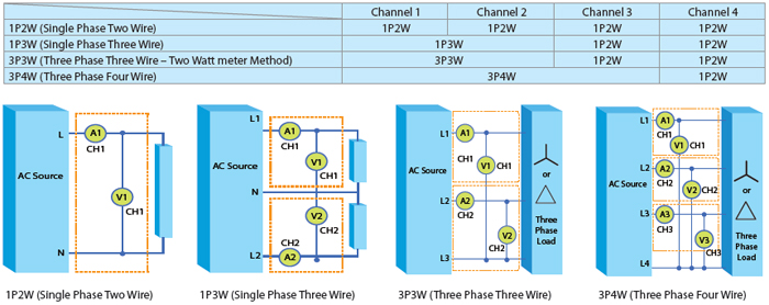 The multi-channel of 66203/66204 Power Meters are capable of supporting different wiring modes. As shown the instruments can be configured for single and 3 phase configurations by selection preset modes.